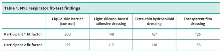 N95 Mask Fit Test Results